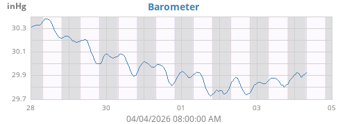 weekbarometer